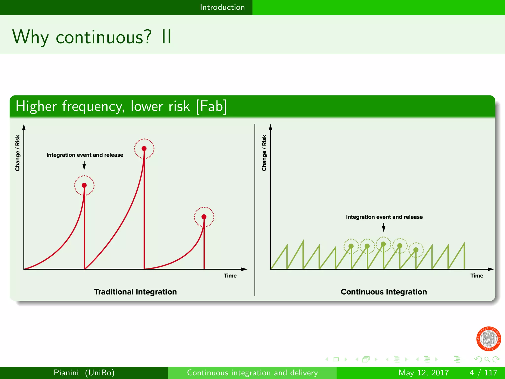 Introduction
Why continuous? II
Higher frequency, lower risk [Fab]
Pianini (UniBo) Continuous integration and delivery May 12, 2017 4 / 117
 