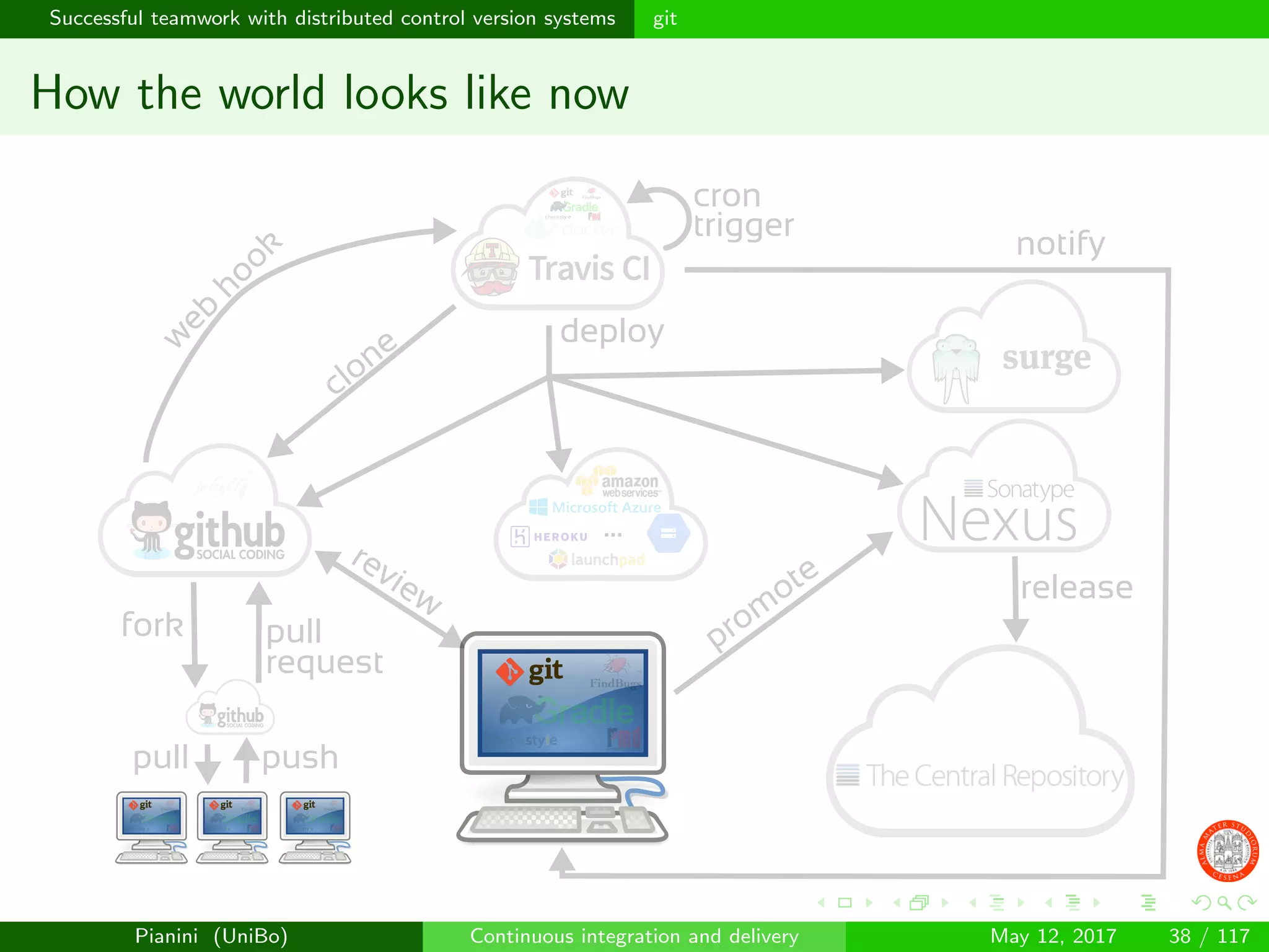 Successful teamwork with distributed control version systems git
How the world looks like now
prom
ote
clone
notify
release
w
eb
hook
review
fork pull
request
pushpull
...
deploy
cron
trigger
Pianini (UniBo) Continuous integration and delivery May 12, 2017 38 / 117
 