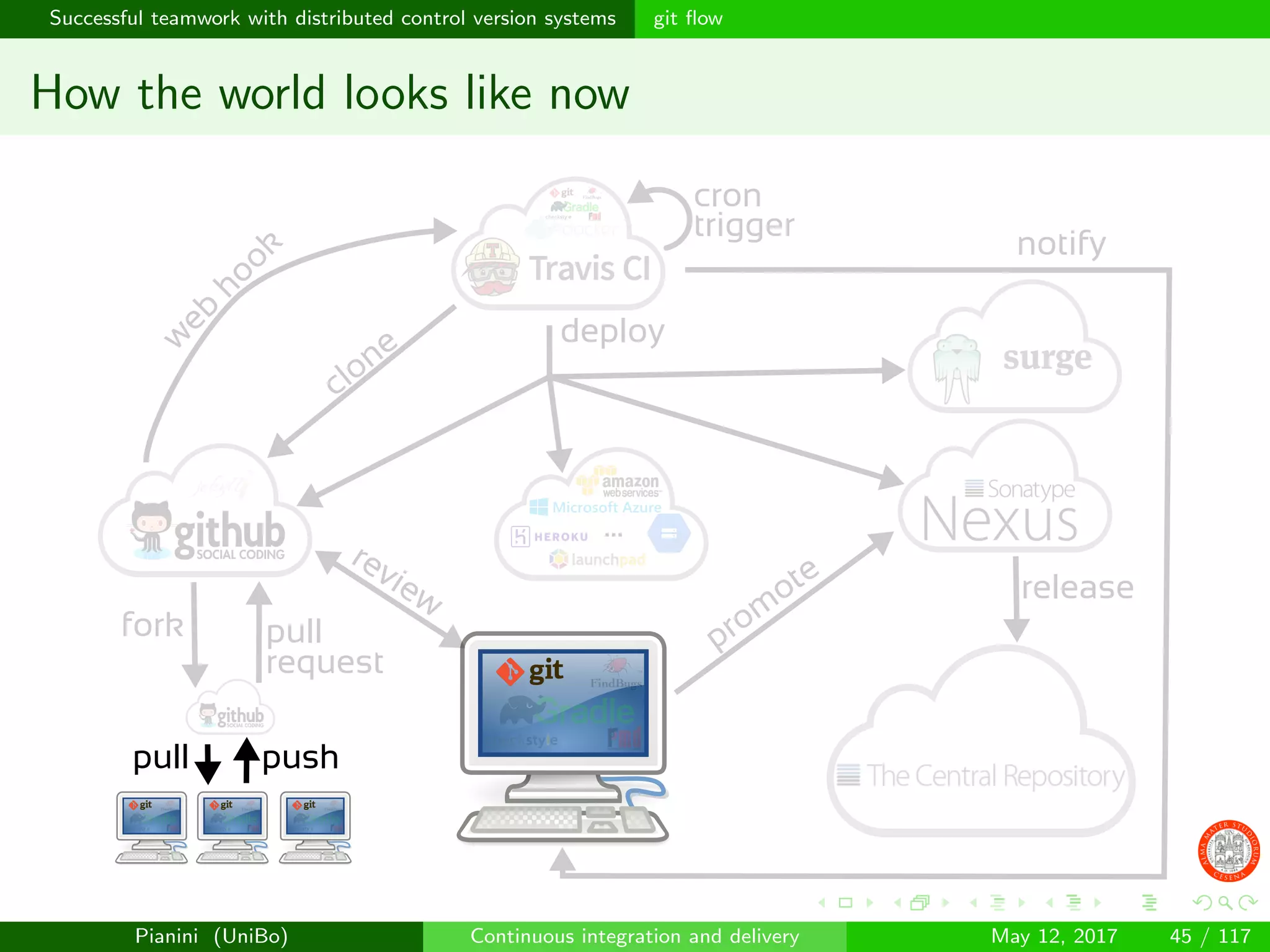 Successful teamwork with distributed control version systems git ﬂow
How the world looks like now
prom
ote
clone
notify
release
w
eb
hook
review
fork pull
request
pushpull
...
deploy
cron
trigger
Pianini (UniBo) Continuous integration and delivery May 12, 2017 45 / 117
 