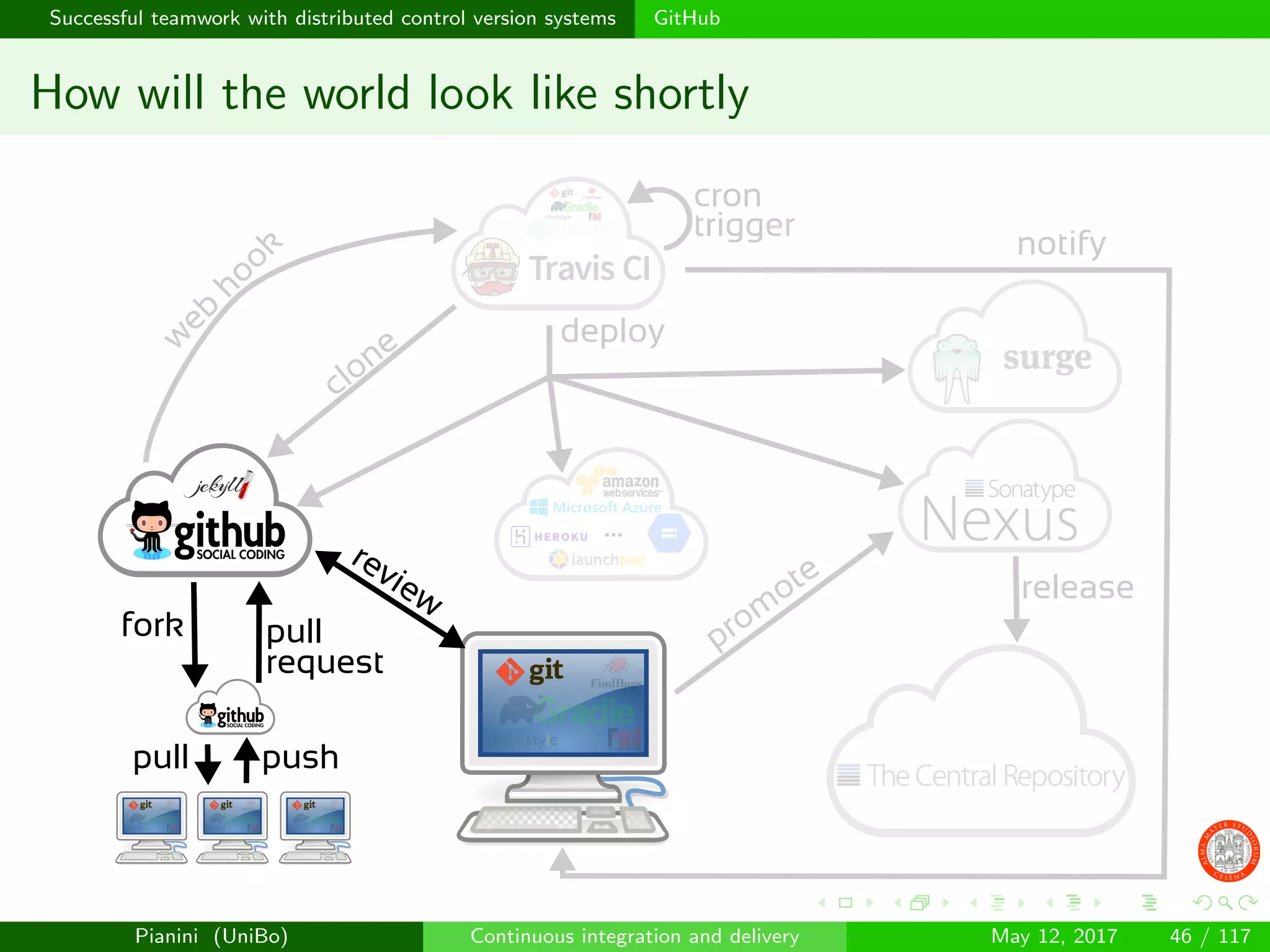Successful teamwork with distributed control version systems GitHub
How will the world look like shortly
prom
ote
clone
notify
release
w
eb
hook
review
fork pull
request
pushpull
...
deploy
cron
trigger
Pianini (UniBo) Continuous integration and delivery May 12, 2017 46 / 117
 
