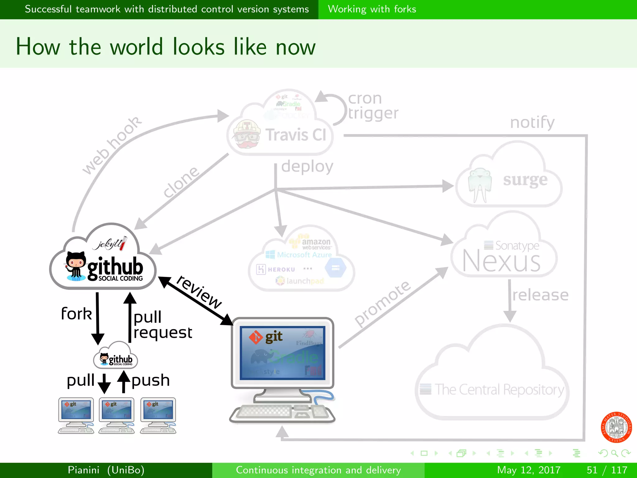 Successful teamwork with distributed control version systems Working with forks
How the world looks like now
prom
ote
clone
notify
release
w
eb
hook
review
fork pull
request
pushpull
...
deploy
cron
trigger
Pianini (UniBo) Continuous integration and delivery May 12, 2017 51 / 117
 