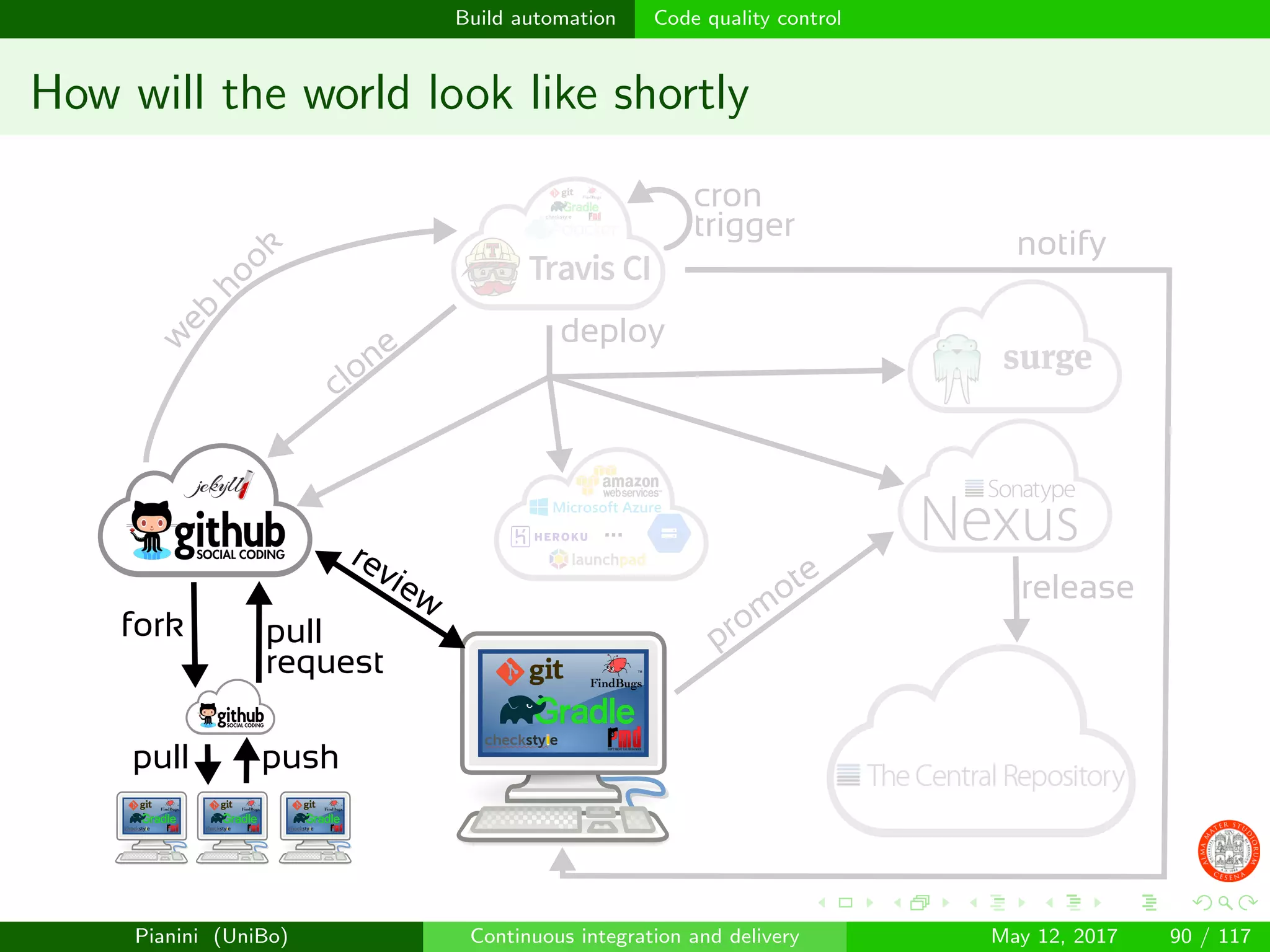 Build automation Code quality control
How will the world look like shortly
prom
ote
clone
notify
release
w
eb
hook
review
fork pull
request
pushpull
...
deploy
cron
trigger
Pianini (UniBo) Continuous integration and delivery May 12, 2017 90 / 117
 
