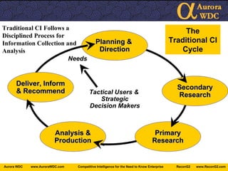 CI 2.0 - Competitive Innovation Intelligence | PPT