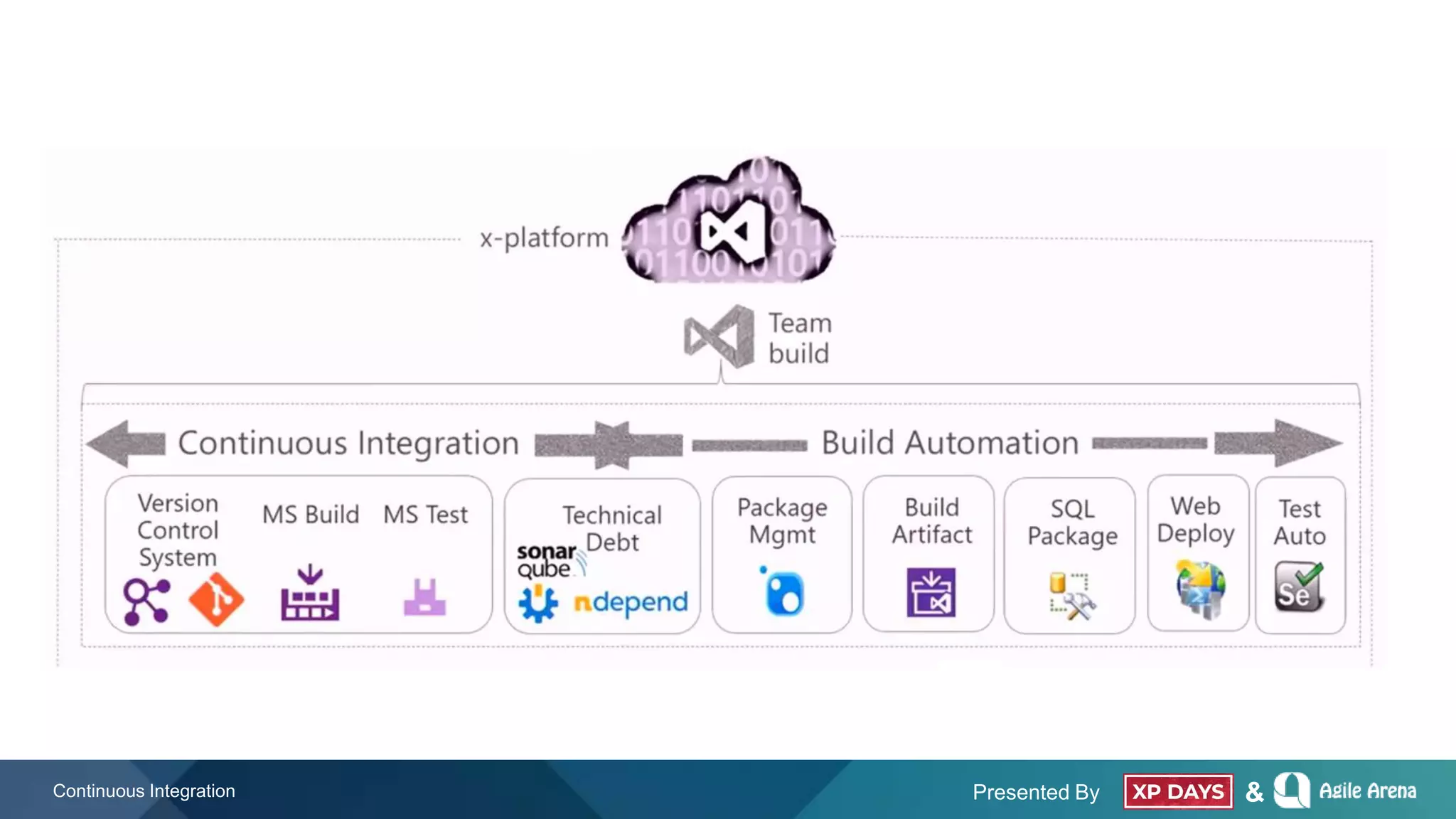 Presented By &Continuous Integration
 