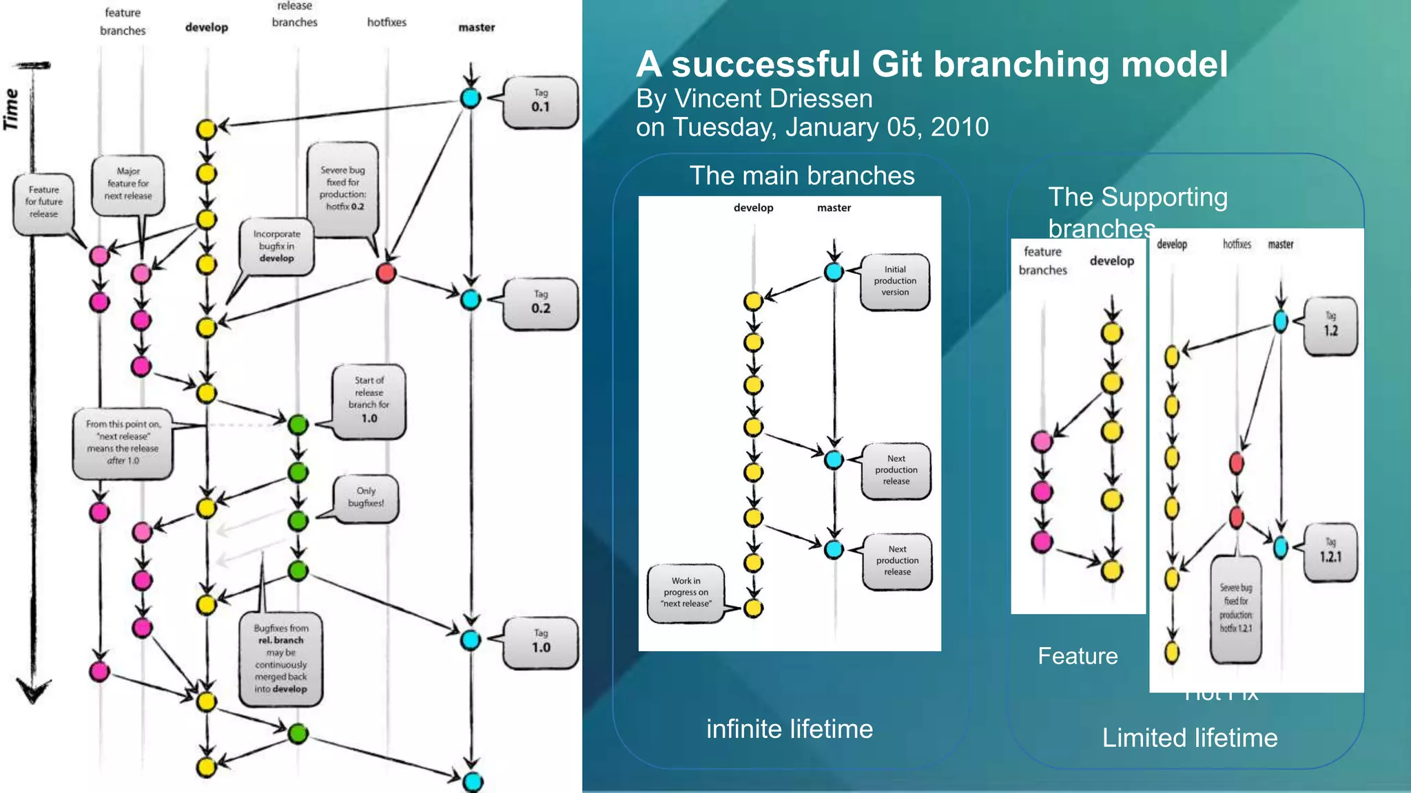 A successful Git branching model
By Vincent Driessen
on Tuesday, January 05, 2010
The main branches
infinite lifetime
The Supporting
branches
Feature
Hot Fix
Limited lifetime
 