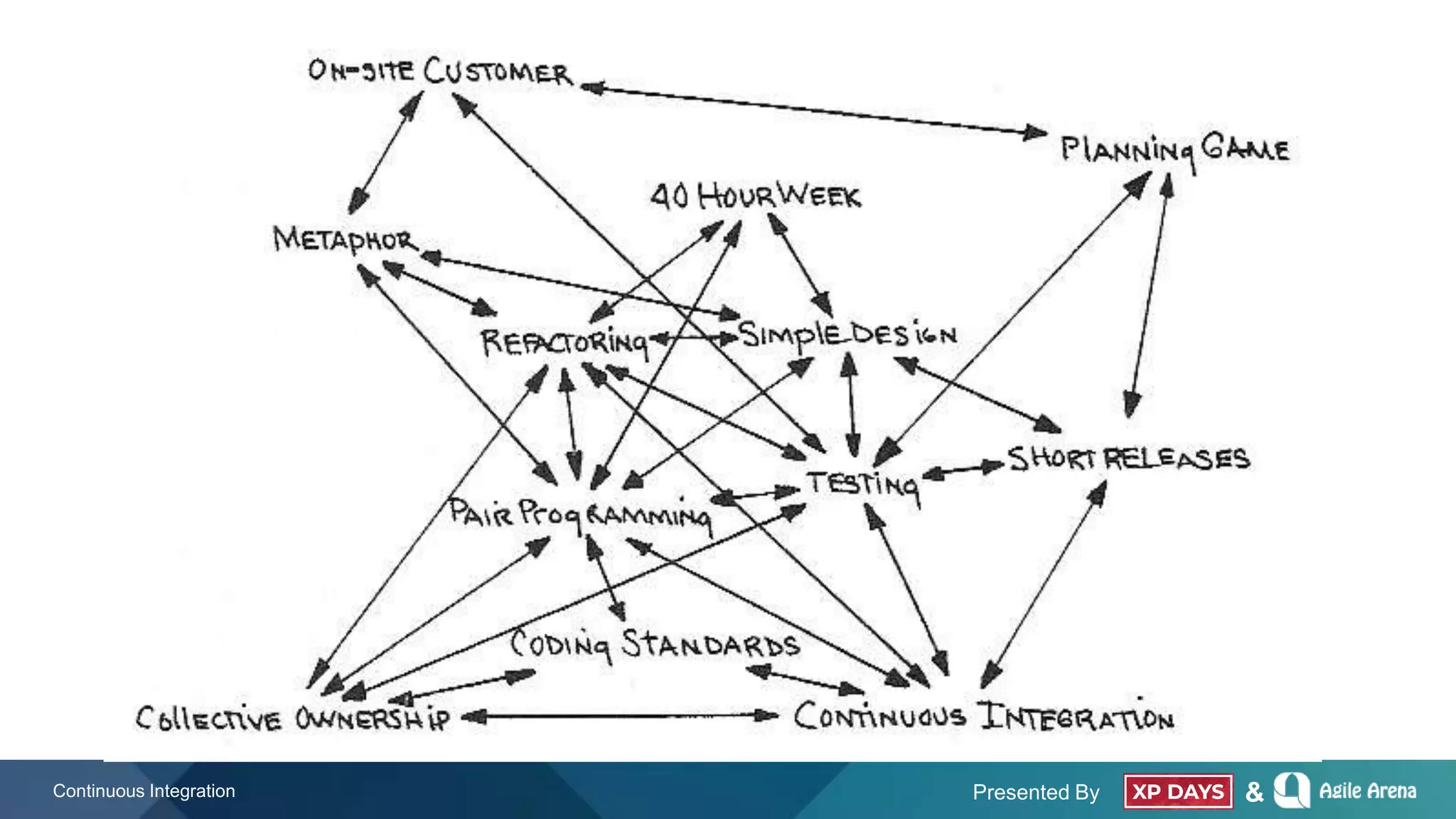 Presented By &Continuous Integration
 