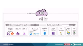 Presented By &Continuous Integration
 