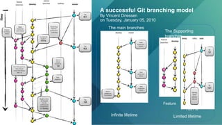 A successful Git branching model
By Vincent Driessen
on Tuesday, January 05, 2010
The main branches
infinite lifetime
The Supporting
branches
Feature
Hot Fix
Limited lifetime
 