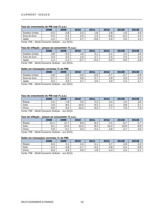 C U R R E N T I S S U E S
__________________________________________________________________________________
DELTA ECONOMICS & FINANCE 10
Taxa de crescimento do PIB real (% a.a.)
2008 2009 2010 2011 2012 2013E 2014E
Estados Unidos -0,3 -2,8 2,5 1,8 2,8 1,6 2,6
Zona do Euro 0,4 -4,4 2,0 1,5 -0,6 -0,4 1,0
Japão -1,0 -5,5 4,7 -0,6 2,0 2,0 1,2
Fonte: FMI – World Economic Outlook – out 2013.
Taxa de inflação – preços ao consumidor (% a.a.)
2008 2009 2010 2011 2012 2013E 2014E
Estados Unidos 3,8 -0,3 1,6 3,1 2,1 1,4 1,5
Zona do Euro 3,3 0,3 1,6 2,7 2,5 1,5 1,5
Japão 1,4 -1,3 -0,7 -0,3 0,0 0,0 2,9
Fonte: FMI – World Economic Outlook – out 2013.
Saldo em transações correntes (% do PIB)
2008 2009 2010 2011 2012 2013E 2014E
Estados Unidos -4,6 -2,6 -3,0 -2,9 -2,7 -2,7 -2,8
Zona do Euro -0,7 0,2 0,6 0,7 1,9 2,3 2,5
Japão 3,3 2,9 3,7 2,0 1,0 1,2 1,7
Fonte: FMI – World Economic Outlook – out 2013.
Taxa de crescimento do PIB real (% a.a.)
2008 2009 2010 2011 2012 2013E 2014E
Rússia 5,2 -7,8 4,5 4,3 3,4 1,5 3,0
Índia 3,9 8,5 10,5 6,3 3,2 3,8 5,1
China 9,6 9,2 10,4 9,3 7,7 7,6 7,3
Fonte: FMI – World Economic Outlook – out 2013.
Taxa de inflação – preços ao consumidor (% a.a.)
2008 2009 2010 2011 2012 2013E 2014E
Rússia 14,1 11,7 6,9 8,4 5,1 6,7 5,7
Índia 9,1 12,4 10,4 8,4 10,4 10,9 8,9
China 5,9 -0,7 3,3 5,4 2,6 2,7 3,0
Fonte: FMI – World Economic Outlook – out 2013.
Saldo em transações correntes (% do PIB)
2008 2009 2010 2011 2012 2013E 2014E
Rússia 6,3 4,1 4,4 4,1 3,7 2,9 2,3
Índia -2,3 -2,8 -2,7 -4,2 -4,8 -4,4 -3,8
China 9,3 4,9 4,0 1,9 2,3 2,5 2,7
Fonte: FMI – World Economic Outlook – out 2013.
 