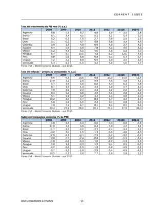 C U R R E N T I S S U E S
__________________________________________________________________________________
DELTA ECONOMICS & FINANCE 11
Taxa de crescimento do PIB real (% a.a.)
2008 2009 2010 2011 2012 2013E 2014E
Argentina 6,8 0,9 9,2 8,9 1,9 3,5 2,8
Bolívia 6,1 3,4 4,1 5,2 5,2 5,4 5,0
Brasil 5,2 -0,3 7,5 2,7 0,9 2,5 2,5
Chile 3,1 -0,9 5,7 5,8 5,6 4,4 4,5
Colômbia 3,5 1,7 4,0 6,6 4,0 3,7 4,2
Equador 6,4 0,6 3,0 7,8 5,1 4,0 4,0
México 1,2 -4,5 5,1 4,0 3,6 1,2 3,0
Paraguai 6,4 -4,0 13,1 4,3 -1,2 12,0 4,6
Peru 9,8 0,9 8,8 6,8 6,3 5,4 5,7
Uruguai 7,2 2,2 8,9 6,5 3,9 3,5 3,3
Venezuela 5,3 -3,2 -1,5 4,2 5,6 1,0 1,7
Fonte: FMI – World Economic Outlook – out 2013.
Taxa de inflação – preços ao consumidor (% a.a.)
2008 2009 2010 2011 2012 2013E 2014E
Argentina 8,6 6,3 10,5 9,8 10,0 10,5 11,4
Bolívia 14,0 3,3 2,5 9,9 4,5 4,8 4,1
Brasil 5,7 4,9 5,0 6,6 5,4 6,3 5,8
Chile 8,7 1,5 1,4 3,3 3,0 1,7 3,0
Colômbia 7,0 4,2 2,3 3,4 3,2 2,2 3,0
Equador 8,4 5,2 3,6 4,5 5,1 2,8 2,4
México 5,1 5,3 4,2 3,4 4,1 3,6 3,0
Paraguai 10,2 2,6 4,7 8,3 3,7 3,2 4,6
Peru 5,8 2,9 1,5 3,4 3,7 2,8 2,5
Uruguai 7,9 7,1 6,7 8,1 8,1 8,5 8,6
Venezuela 30,4 27,1 28,2 26,1 21,1 37,9 38,0
Fonte: FMI – World Economic Outlook – out 2013.
Saldo em transações correntes (% do PIB)
2008 2009 2010 2011 2012 2013E 2014E
Argentina 1,8 2,5 0,3 -0,6 0,0 -0,8 -0,8
Bolívia 11,9 4,3 3,9 0,3 7,8 4,2 3,1
Brasil -1,7 -1,5 -2,2 -2,1 -2,4 -3,4 -3,2
Chile -3,2 2,0 1,5 -1,3 -3,5 -4,6 -4,0
Colômbia -2,9 -2,1 -3,1 -2,9 -3,2 -3,2 -3,2
Equador 2,8 0,5 -2,4 -0,3 -0,2 -1,1 -1,4
México -1,8 -0,9 -0,3 -1,0 -1,2 -1,3 -1,5
Paraguai 1,0 3,2 -0,3 1,2 0,4 0,5 -0,2
Peru -4,2 -0,6 -2,5 -1,9 -3,6 -4,9 -5,1
Uruguai -5,7 -1,3 -1,9 -2,9 -5,4 -4,9 -4,1
Venezuela 10,2 0,7 3,0 7,7 2,9 2,8 2,2
Fonte: FMI – World Economic Outlook – out 2013.
 