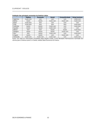 C U R R E N T I S S U E S
__________________________________________________________________________________
DELTA ECONOMICS & FINANCE 12
Avaliação das principais economias da América Latina
Política Economia Social Competitividade Doing business
Argentina muito ruim ruim ruim ruim muito ruim
Bolívia neutro neutro muito ruim muito ruim muito ruim
Brasil muito bom bom ruim ruim ruim
Chile muito bom bom bom bom muito bom
Colômbia neutro neutro muito ruim ruim muito bom
Equador neutro neutro muito ruim ruim ruim
México bom bom neutro neutro muito bom
Paraguai neutro neutro neutro muito ruim ruim
Peru bom neutro muito ruim ruim muito bom
Uruguai neutro neutro ruim muito ruim ruim
Venezuela muito ruim muito ruim muito ruim ruim muito ruim
Fonte: com base em informações compiladas pelas Nações Unidas, Fundo Monetário Internacional e Comissão Eco-
nômica para a América Latina e o Caribe; análise Delta Economics & Finance.
 