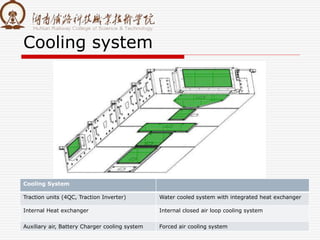 Cooling system
Cooling System
Traction units (4QC, Traction Inverter) Water cooled system with integrated heat exchanger
Internal Heat exchanger Internal closed air loop cooling system
Auxiliary air, Battery Charger cooling system Forced air cooling system
 