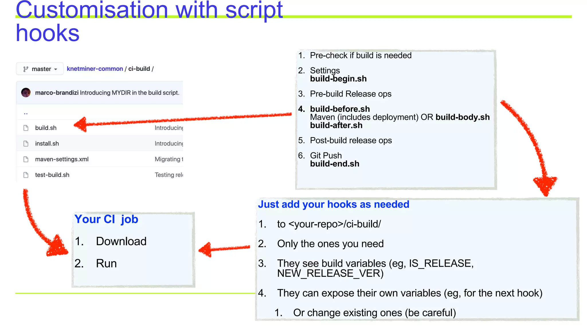 Customisation with script
hooks
Your CI job
1. Download
2. Run
1. Pre-check if build is needed
2. Settings
build-begin.sh
3. Pre-build Release ops
4. build-before.sh
Maven (includes deployment) OR build-body.sh
build-after.sh
5. Post-build release ops
6. Git Push
build-end.sh
Just add your hooks as needed
1. to <your-repo>/ci-build/
2. Only the ones you need
3. They see build variables (eg, IS_RELEASE,
NEW_RELEASE_VER)
4. They can expose their own variables (eg, for the next hook)
1. Or change existing ones (be careful)
 