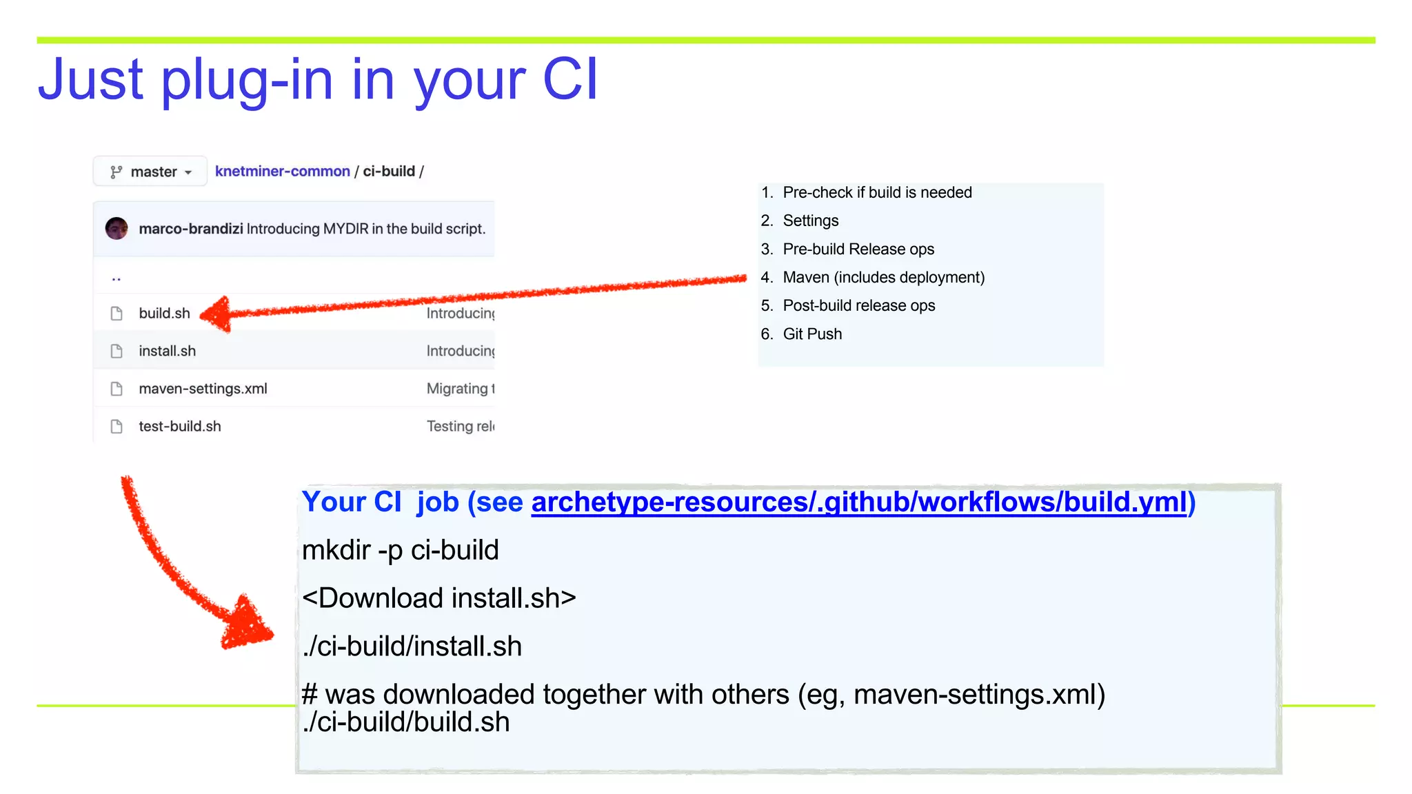 Just plug-in in your CI
1. Pre-check if build is needed
2. Settings
3. Pre-build Release ops
4. Maven (includes deployment)
5. Post-build release ops
6. Git Push
Your CI job (see archetype-resources/.github/workflows/build.yml)
mkdir -p ci-build
<Download install.sh>
./ci-build/install.sh
# was downloaded together with others (eg, maven-settings.xml)
./ci-build/build.sh
 