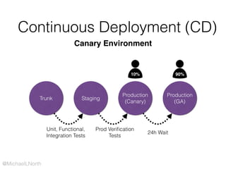 @MichaelLNorth
Continuous Deployment (CD)
Canary Environment
Trunk Staging
Production
(Canary)
Production
(GA)
24h Wait
90%10%
Prod Veriﬁcation
Tests
Unit, Functional,
Integration Tests
 