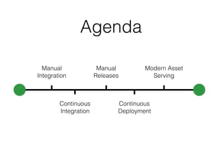 Agenda
Manual
Integration
Continuous
Integration
Manual
Releases
Continuous
Deployment
Modern Asset
Serving
 