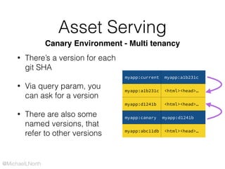 @MichaelLNorth
Asset Serving
• There’s a version for each
git SHA
• Via query param, you
can ask for a version
• There are also some
named versions, that
refer to other versions
Canary Environment - Multi tenancy
myapp:current myapp:a1b231c
myapp:a1b231c <html><head>…
myapp:d1241b <html><head>…
myapp:canary myapp:d1241b
myapp:abc11db <html><head>…
 