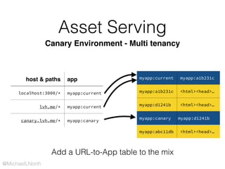 @MichaelLNorth
Asset Serving
Canary Environment - Multi tenancy
myapp:current myapp:a1b231c
myapp:a1b231c <html><head>…
myapp:d1241b <html><head>…
myapp:canary myapp:d1241b
myapp:abc11db <html><head>…
host & paths app
localhost:3000/* myapp:current
lvh.me/* myapp:current
canary.lvh.me/* myapp:canary
Add a URL-to-App table to the mix
 
