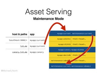 @MichaelLNorth
Asset Serving
Maintenance Mode
myapp:current maintenance:current
myapp:a1b231c <html><head>…
myapp:d1241b <html><head>…
myapp:canary myapp:d1241b
myapp:abc11db <html><head>…
maintenance:1dbabc1 <html><head>…
maintenance:current maintenance:1dbabc1
host & paths app
localhost:3000/* myapp:current
lvh.me myapp:current
canary.lvh.me myapp:canary
 