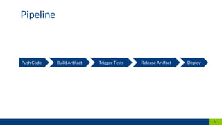 11
Push Code
Pipeline
Push Code Build Artifact Trigger Tests Release Artifact Deploy
 