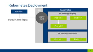 API
Kubernetes Deployment
20
Kubernetes
Gitlab CI
ns: todo-app-staging
Pod v1.1 Pod v1.1
Pod v1.2
Deploy
mentDeploy v1.2 into staging
ns: todo-app-production
Pod v1.1 Pod v1.1
 