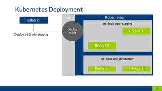 API
Kubernetes Deployment
21
Kubernetes
Gitlab CI
ns: todo-app-staging
Pod v1.1
Pod v1.2
Deploy
mentDeploy v1.2 into staging
ns: todo-app-production
Pod v1.1 Pod v1.1
 