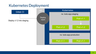 API
Kubernetes Deployment
22
Kubernetes
Gitlab CI
ns: todo-app-staging
Pod v1.1
Pod v1.2 Pod v1.2
Deploy
mentDeploy v1.2 into staging
ns: todo-app-production
Pod v1.1 Pod v1.1
 