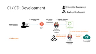 CI / CD Roles, Processes and Supporting Tools | PPT