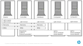 © Copyright 2013 Hewlett-Packrd Development Company, L.P. The information contained herein is subject to change without notice. 
 