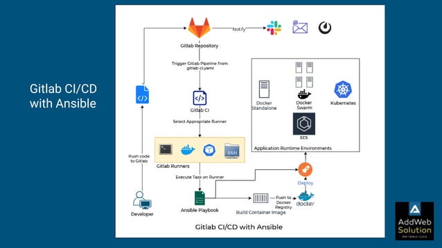 CI-CD WITH GITLAB WORKFLOW | PPT