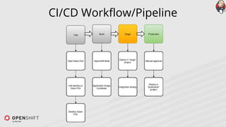 CI/CD Workflow/Pipeline
 