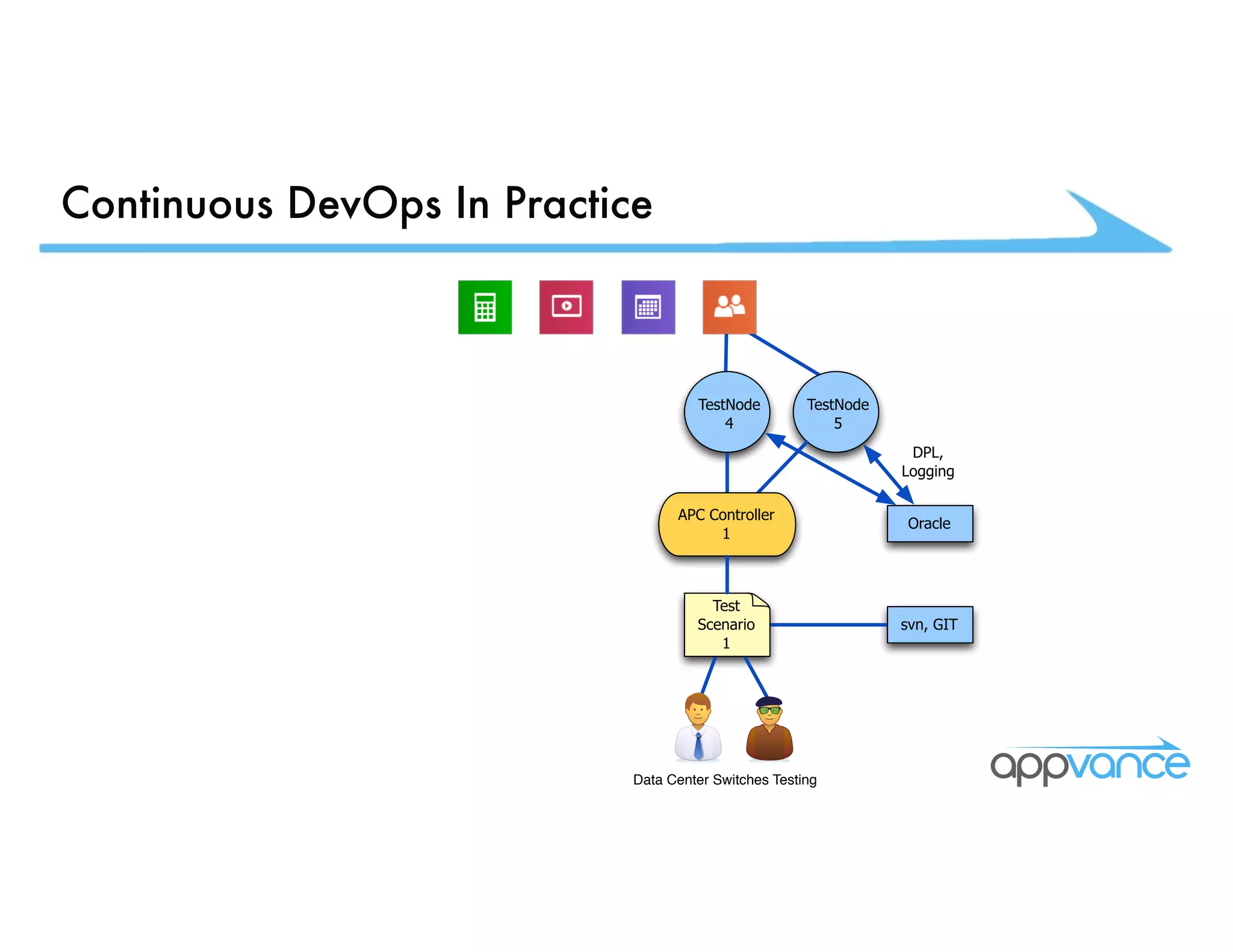 Continuous DevOps In Practice Data Center Switches Testing svn, GIT TestNode 4 TestNode 5 APC Controller Oracle 1 Test Scenario 1 DPL, Logging 