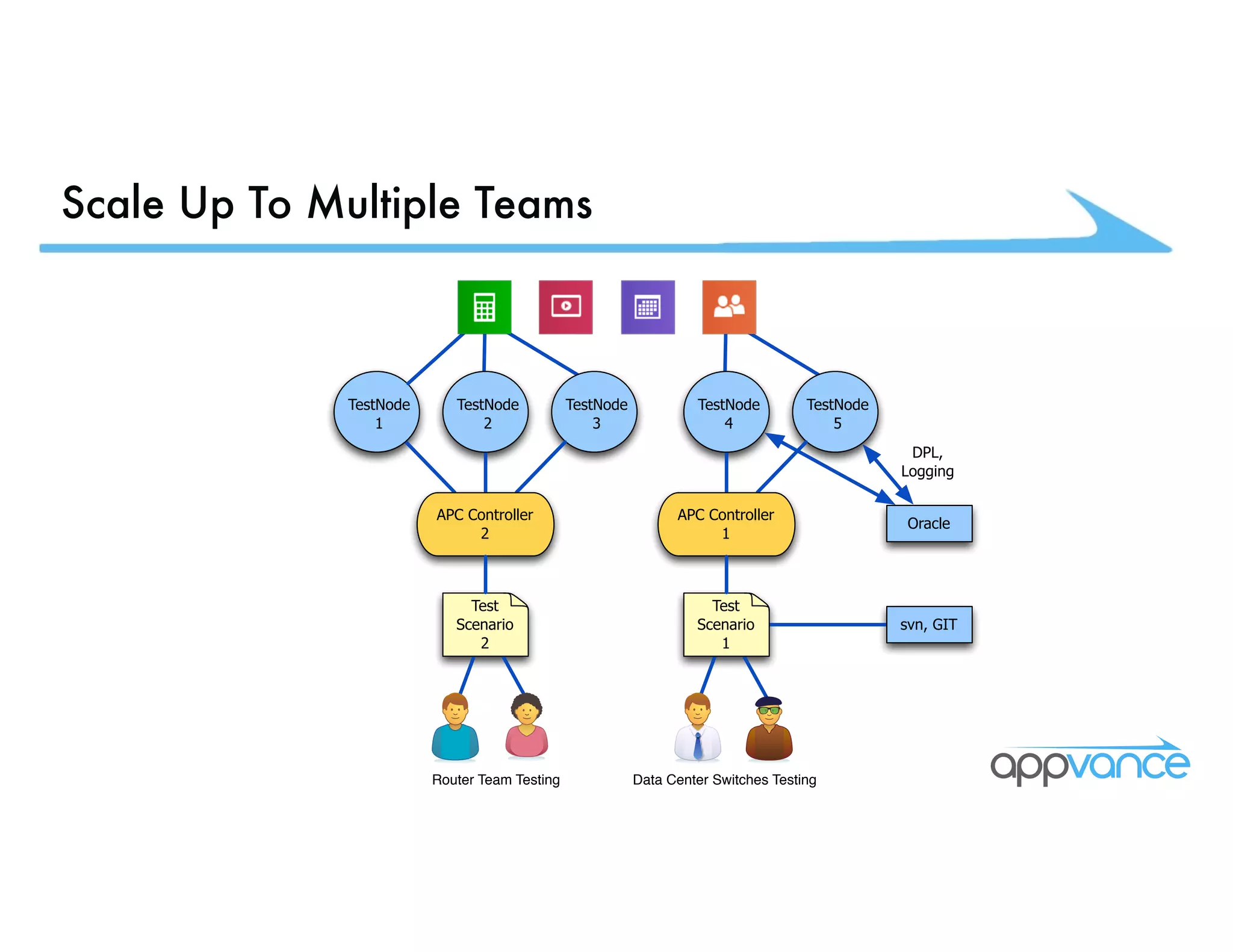 Scale Up To Multiple Teams Data Center Switches Testing svn, GIT TestNode 4 TestNode 5 APC Controller Oracle 1 Test Scenario 1 DPL, Logging TestNode 2 TestNode 3 APC Controller 2 Test Scenario 2 TestNode 1 Router Team Testing 