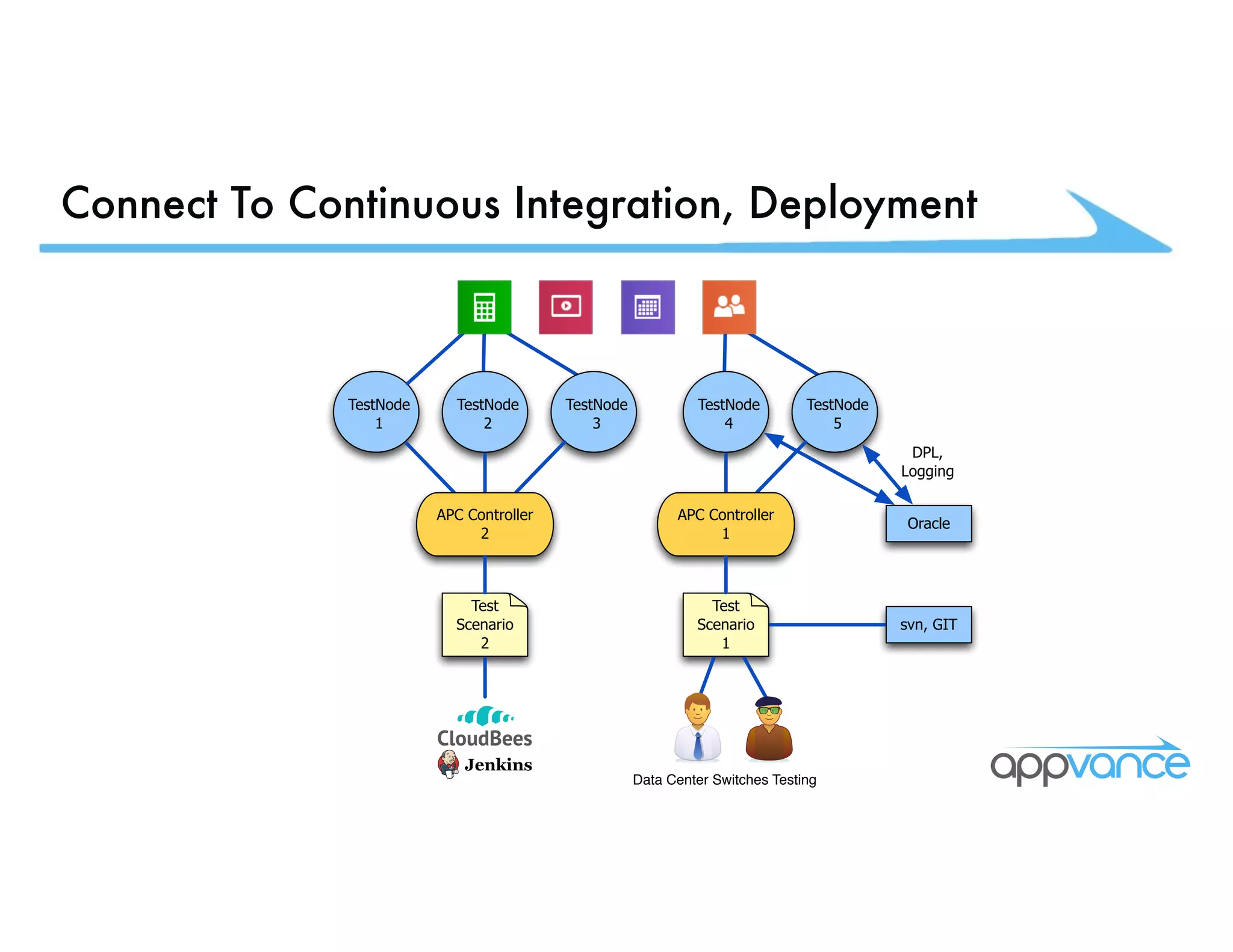 Connect To Continuous Integration, Deployment Data Center Switches Testing svn, GIT TestNode 4 TestNode 5 APC Controller Oracle 1 Test Scenario 1 DPL, Logging TestNode 2 TestNode 3 APC Controller 2 Test Scenario 2 TestNode 1 