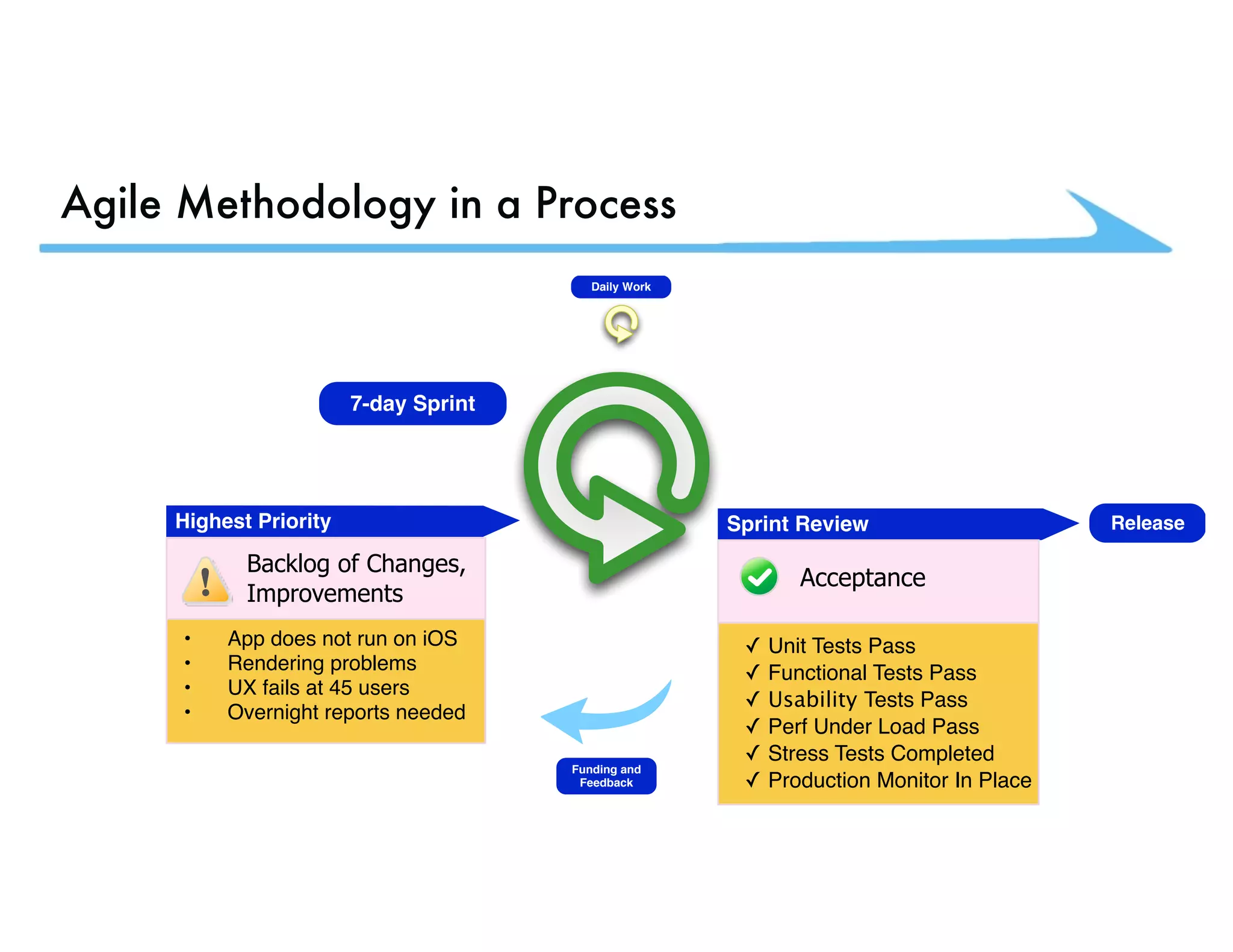 Agile Methodology in a Process 7-day Sprint Highest Priority Backlog of Changes, Improvements • App does not run on iOS • Rendering problems • UX fails at 45 users • Overnight reports needed Funding and Feedback Sprint Review Acceptance ✓ Unit Tests Pass ✓ Functional Tests Pass ✓ Usability Tests Pass ✓ Perf Under Load Pass ✓ Stress Tests Completed ✓ Production Monitor In Place Daily Work Release 