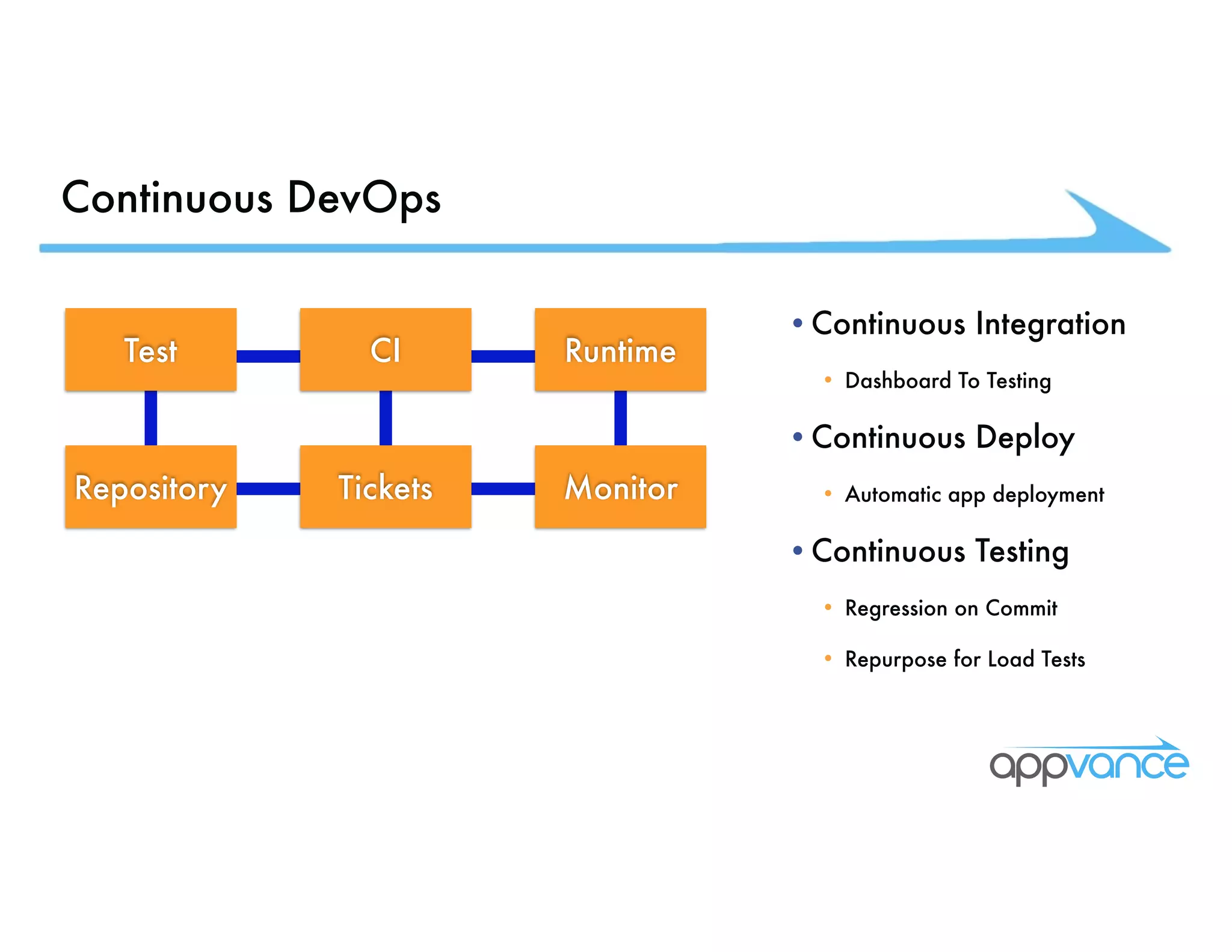 Continuous DevOps •Continuous Integration • Dashboard To Testing •Continuous Deploy • Automatic app deployment •Continuous Testing • Regression on Commit • Repurpose for Load Tests Test CI Runtime Repository Tickets Monitor 