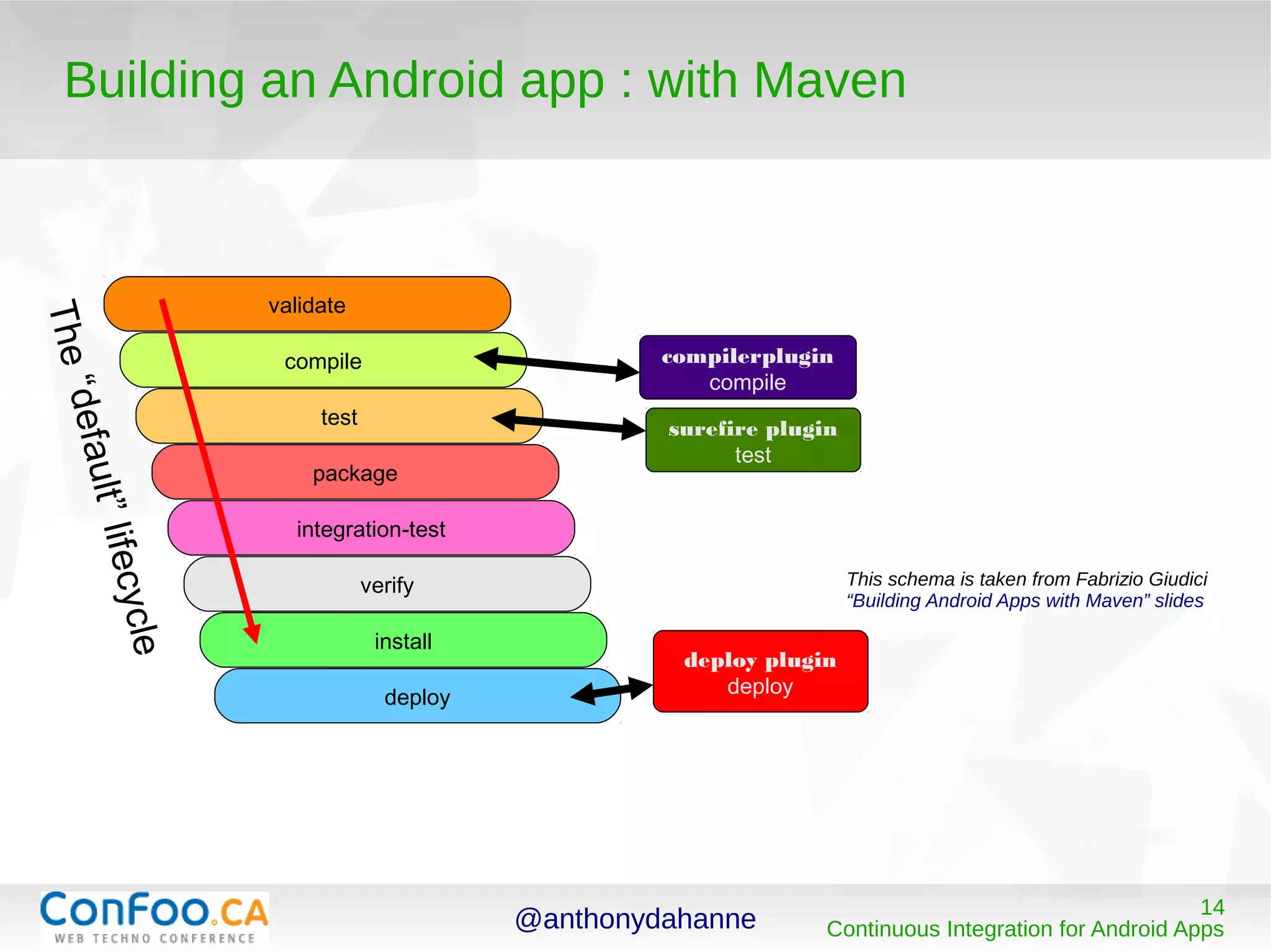 @anthonydahanne 14
Continuous Integration for Android Apps
Building an Android app : with Maven
compilerplugin
compile
surefire plugin
test
validate
compile
test
package
integration-test
verify
install
deploy
deploy plugin
deploy
The“default”lifecycle
This schema is taken from Fabrizio Giudici
“Building Android Apps with Maven” slides
 