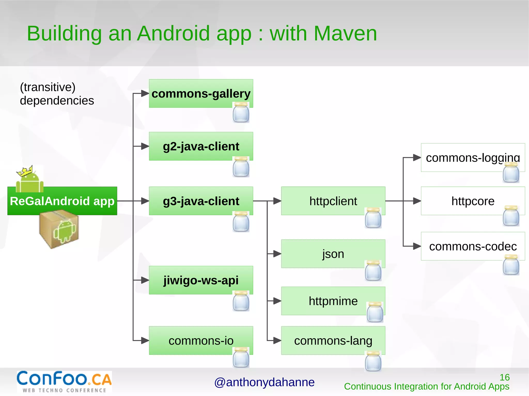 @anthonydahanne 16
Continuous Integration for Android Apps
Building an Android app : with Maven
commons-gallery
ReGalAndroid app
g2-java-client
g3-java-client
jiwigo-ws-api
commons-io
httpclient
json
httpclient
httpmime
commons-lang
httpcore
commons-logging
commons-codec
(transitive)
dependencies
 