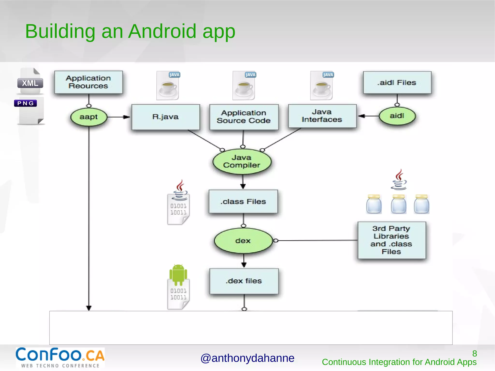@anthonydahanne 8
Continuous Integration for Android Apps
Building an Android app
 