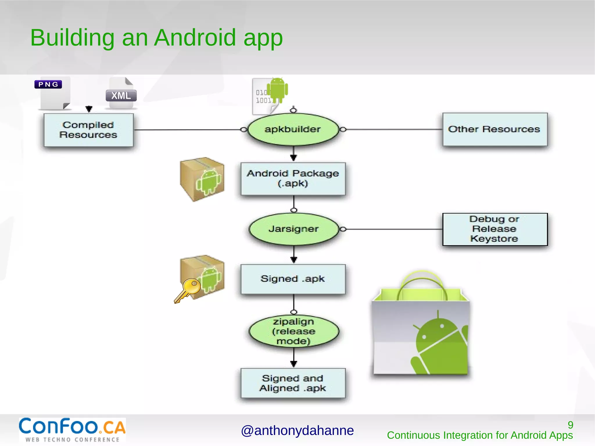 @anthonydahanne 9
Continuous Integration for Android Apps
Building an Android app
 
