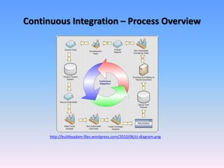 Continuous Integration – Process Overview
http://builtbyadam.files.wordpress.com/2010/06/ci-diagram.png
 