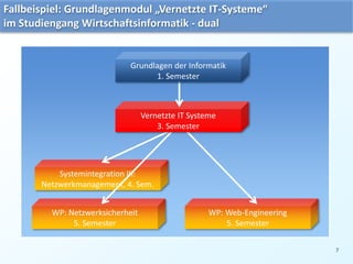 7 
Fallbeispiel: Grundlagenmodul „Vernetzte IT-Systeme“ 
im Studiengang Wirtschaftsinformatik - dual 
Grundlagen der Informatik 
Systemintegration III: 
Netzwerkmanagement, 4. Sem. 
WP: Netzwerksicherheit 
5. Semester 
WP: Web-Engineering 
5. Semester 
1. Semester 
Vernetzte IT Systeme 
3. Semester 
 