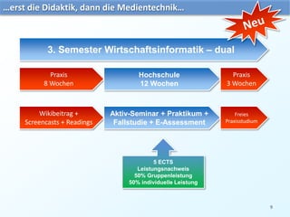 9 
3. Semester Wirtschaftsinformatik – dual 
Praxis 
8 Wochen 
Hochschule 
12 Wochen 
Praxis 
3 Wochen 
Wikibeitrag + 
Screencasts + Readings 
Aktiv-Seminar + Praktikum + 
Fallstudie + E-Assessment 
Freies 
Praxisstudium 
…erst die Didaktik, dann die Medientechnik… 
5 ECTS 
Leistungsnachweis 
50% Gruppenleistung 
50% individuelle Leistung 
 