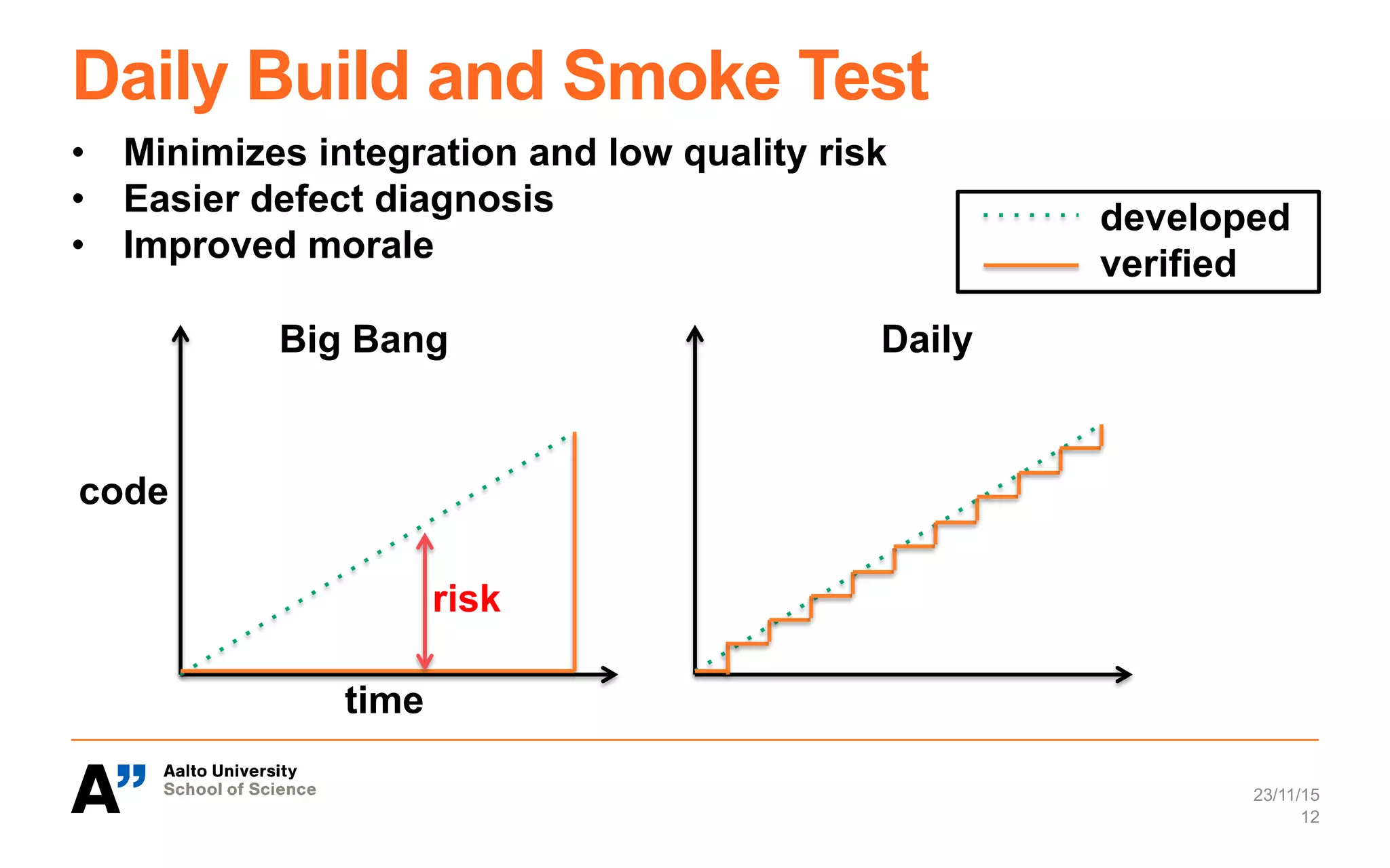 Daily Build and Smoke Test
23/11/15
12
time
code
developed
verified
Big Bang Daily
•  Minimizes integration and low quality risk
•  Easier defect diagnosis
•  Improved morale
risk
 