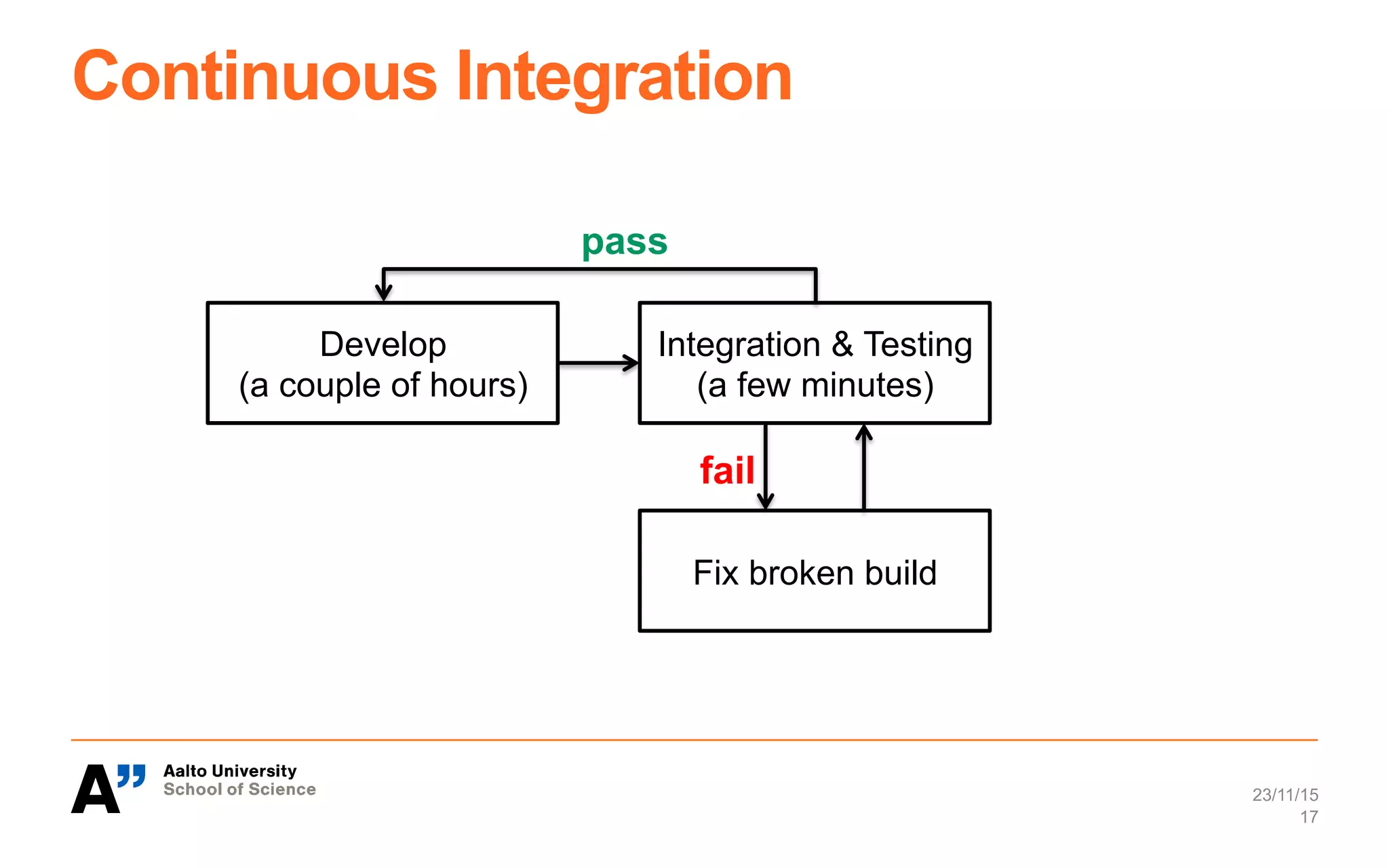 Continuous Integration
23/11/15
17
Develop
(a couple of hours)
Integration & Testing
(a few minutes)
Fix broken build
pass
fail
 