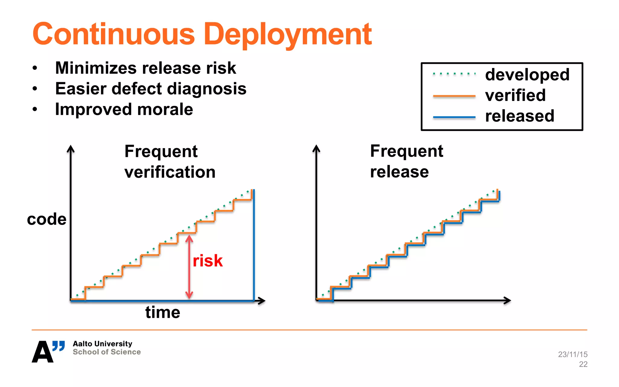 Continuous Deployment
23/11/15
22
developed
verified
released
Frequent
verification
time
code
Frequent
release
risk
•  Minimizes release risk
•  Easier defect diagnosis
•  Improved morale
 