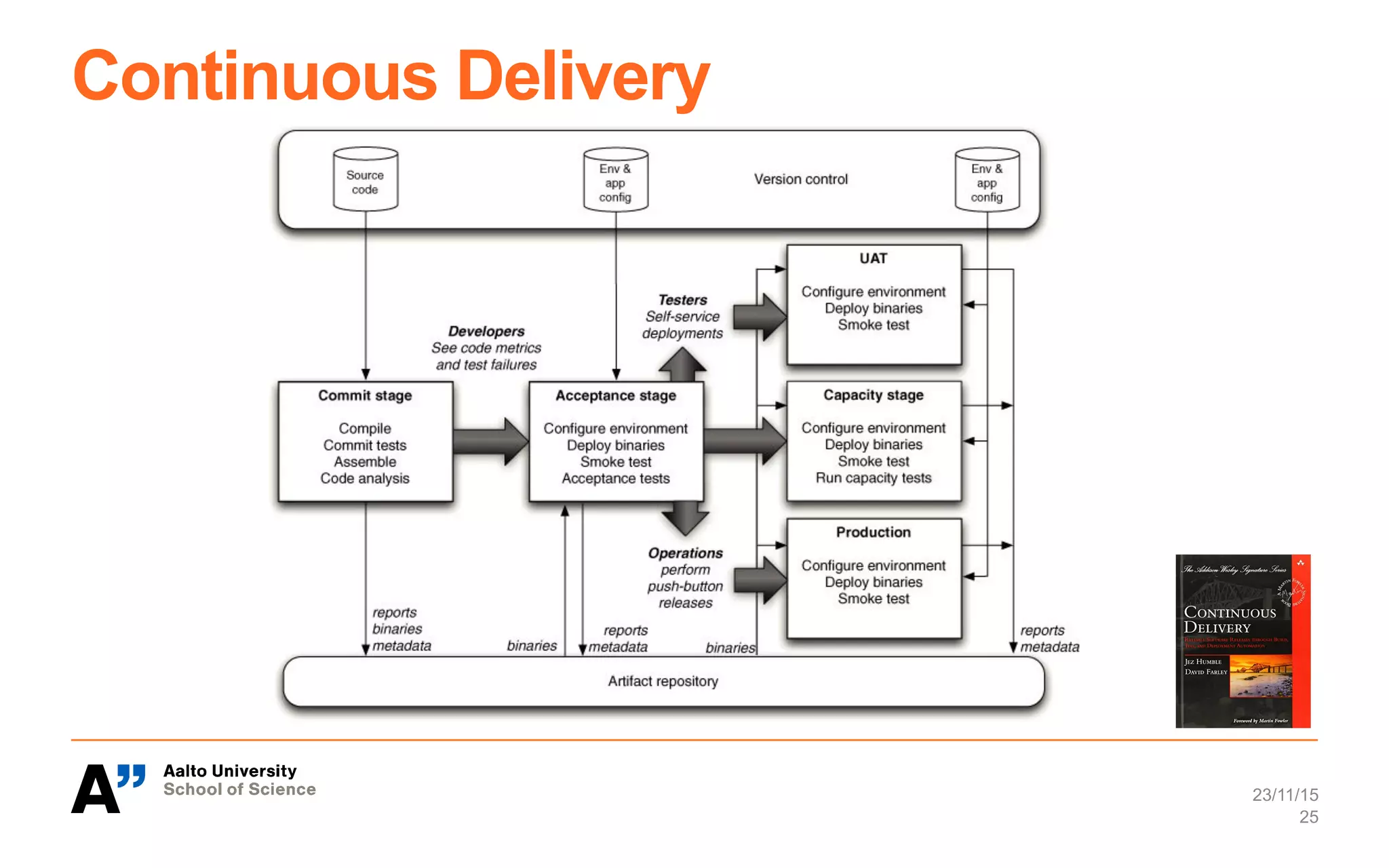 Continuous Delivery
23/11/15
25
 