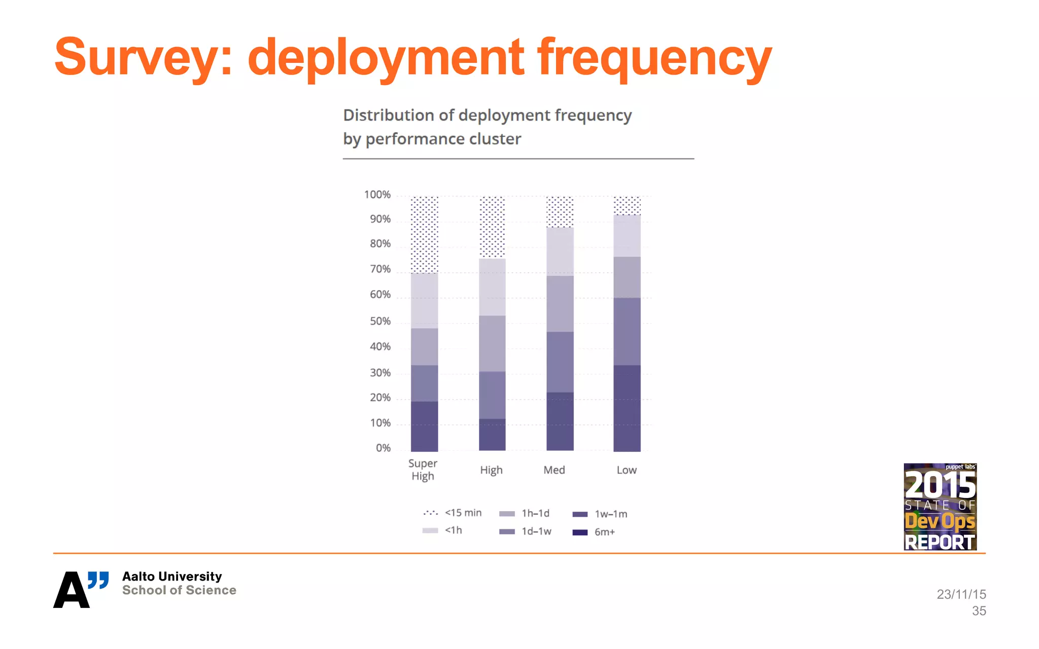 Survey: deployment frequency
23/11/15
35
 