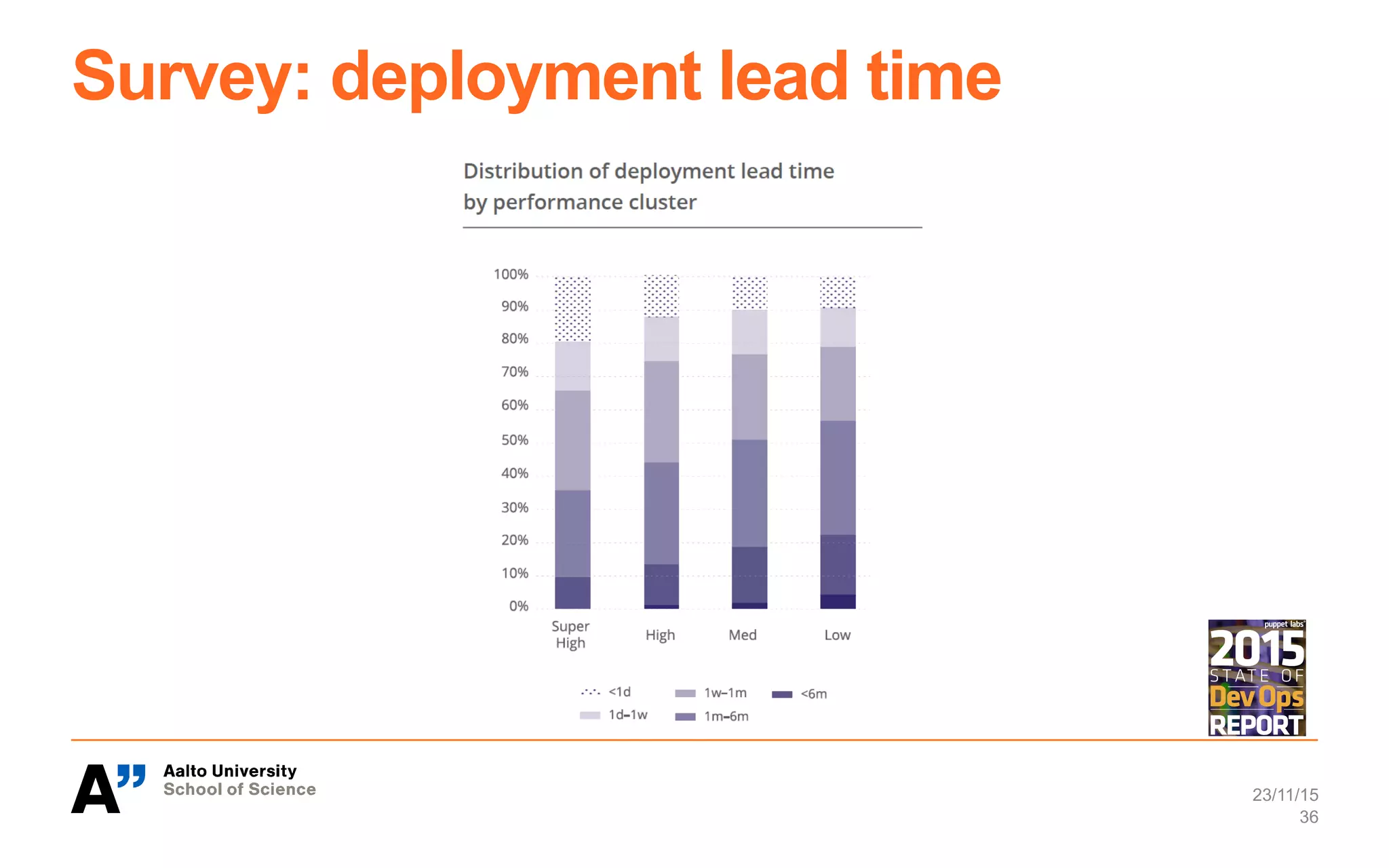 Survey: deployment lead time
23/11/15
36
 