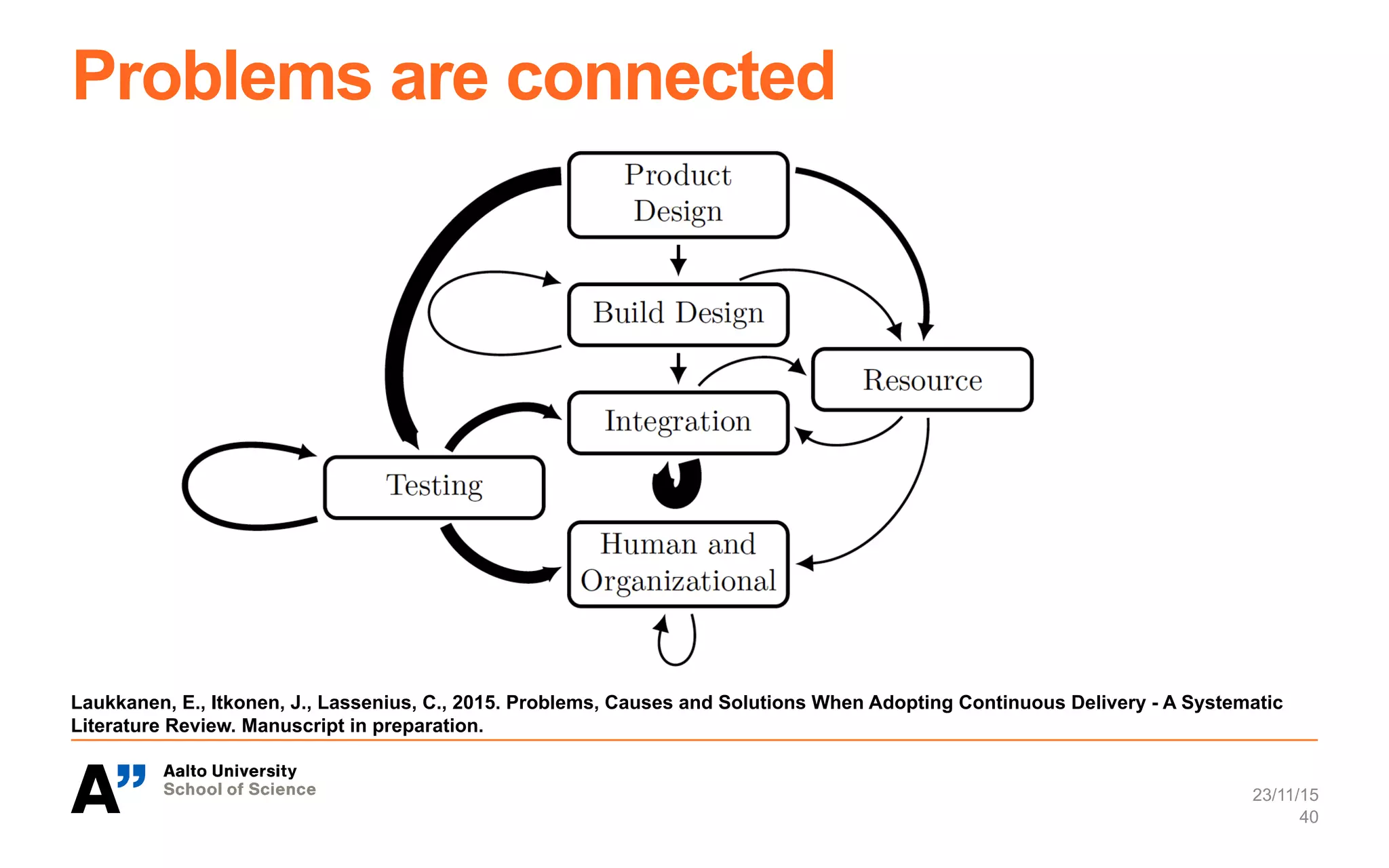 Problems are connected
23/11/15
40
Laukkanen, E., Itkonen, J., Lassenius, C., 2015. Problems, Causes and Solutions When Adopting Continuous Delivery - A Systematic
Literature Review. Manuscript in preparation.
 